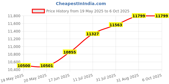 industrybuying.com PACE TIP, SOLDERING, CHISEL, T-D, 1.6MM, PK5, 1121-0510-P5 (Pack of 5) pace Price History Graph from 19 May 2025 to 6 Oct 2025