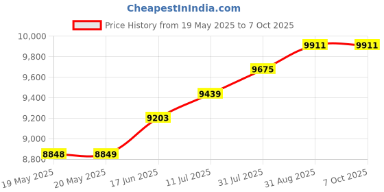 industrybuying.com PACE TIP, SOLDERING, CONICAL, BENT, 0.4MM, 1121-0830-P5 (Pack of 5) pace Price History Graph from 19 May 2025 to 6 Oct 2025
