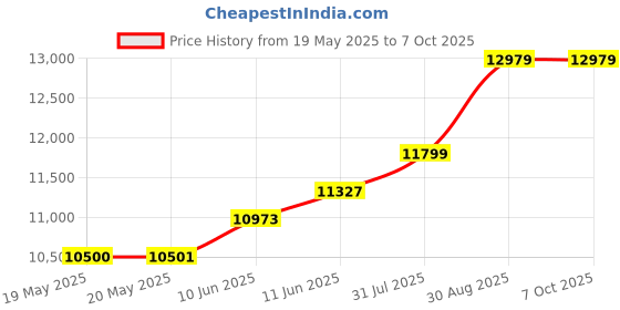 industrybuying.com PACE TIP, SOLDERING, CONICAL, EXT, 0.8MM, PK5, 1121-0527-P5 (Pack of 5) pace Price History Graph from 19 May 2025 to 6 Oct 2025