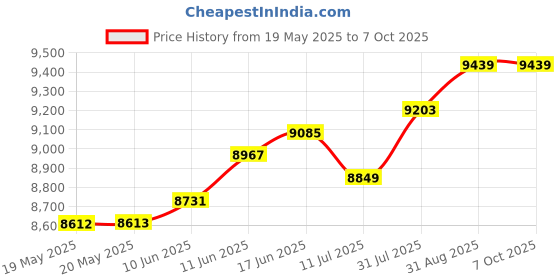 industrybuying.com PACE TIP, SOLDERING IRON, 30° CHISEL, 1.78MM, 1121-0414-P5 (Pack of 5) pace Price History Graph from 19 May 2025 to 6 Oct 2025