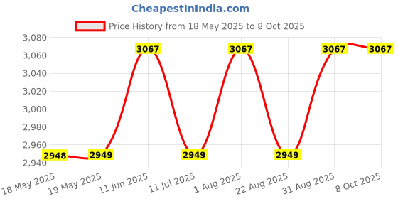industrybuying.com PACE TIP, SOLDERING IRON, CHISEL, 2.38MM, 1124-0013-P1 pace Price History Graph from 18 May 2025 to 8 Oct 2025