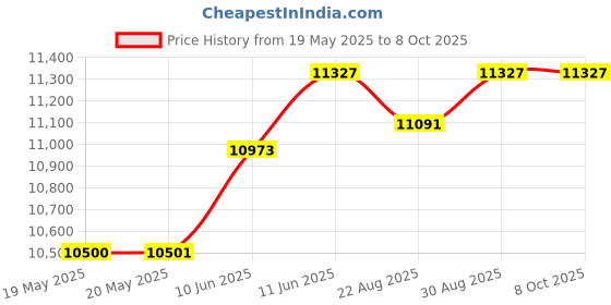 industrybuying.com PACE TIP, SOLDERING, MINI-WAVE, ANGLED, PK5, 1121-0610-P5 (Pack of 5) pace Price History Graph from 19 May 2025 to 7 Oct 2025