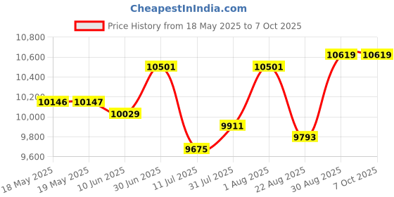 industrybuying.com PACE TIP, STANDARD, MINIWAVE, PK5, 1121-0490-P5 (Pack of 5) pace Price History Graph from 18 May 2025 to 6 Oct 2025