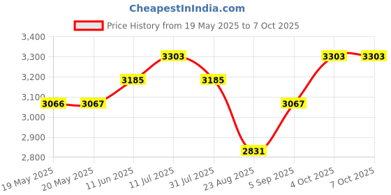 industrybuying.com PACE TIP, TD-100, 1.33MM, CHISEL, 1124-0047-P1 pace Price History Graph from 19 May 2025 to 6 Oct 2025