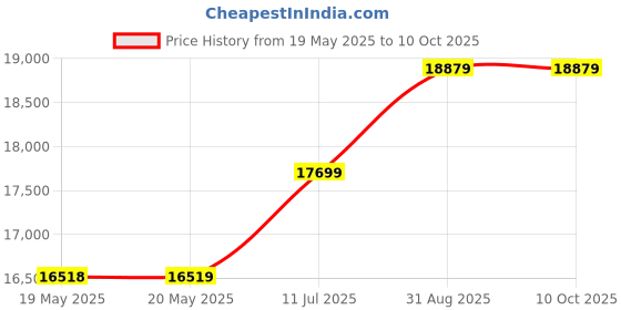 industrybuying.com PACE TIP, THERMOMAX. 1.02MM, PK5, 1121-0939-P5 (Pack of 5) pace Price History Graph from 19 May 2025 to 10 Oct 2025