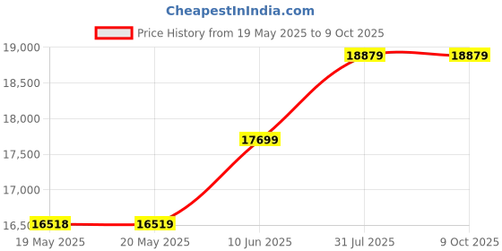 industrybuying.com PACE TIP, THERMOMAX. 1.52MM, PK5, 1121-0940-P5 (Pack of 5) pace Price History Graph from 19 May 2025 to 8 Oct 2025
