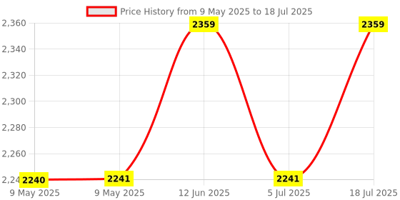 industrybuying.com PACE VISIFILTER, REPLACEABLE, SX-90/80/70, 1309-0028-P1 pace Price History Graph from 9 May 2025 to 5 Jul 2025