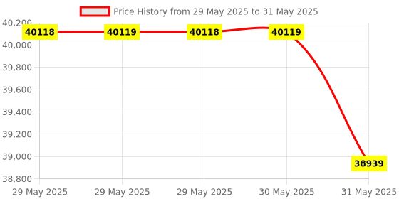 industrybuying.com Pacific International Bundle Note/Currency Counting Machine 100 Notes/4 sec, B.T - 700 Pro pacific international Price History Graph from 29 May 2025 to 31 May 2025