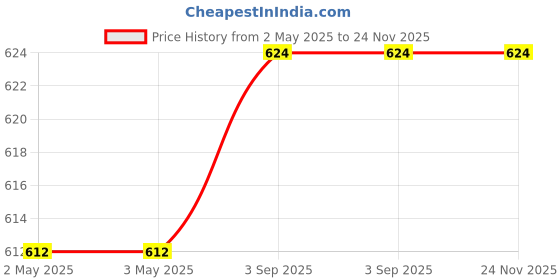 industrybuying.com Pacific International Label Tape Cassette 12 mm Paper Laminated Black on Clear for TZE pacific international Price History Graph from 2 May 2025 to 23 Nov 2025