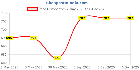 industrybuying.com Pacific International Label Tape Cassette 18 mm Paper Laminated Black on Yellow for TZE 641 pacific international Price History Graph from 2 May 2025 to 5 Dec 2025