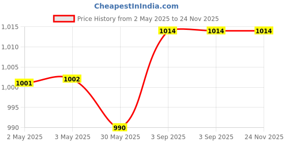 industrybuying.com Pacific International Label Tape Cassette 36 mm Paper Laminated Black on Red for TZE 461 pacific international Price History Graph from 2 May 2025 to 24 Nov 2025