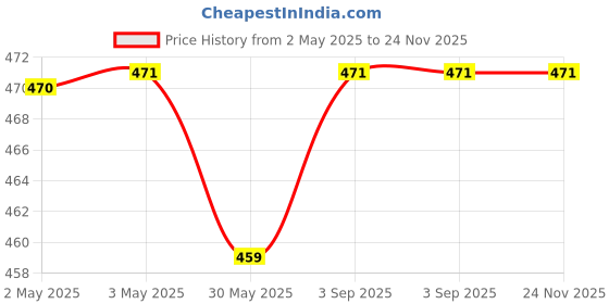 industrybuying.com Pacific International Label Tape Cassette 6 mm Paper Laminated Black on Red for TZE 411 pacific international Price History Graph from 2 May 2025 to 24 Nov 2025