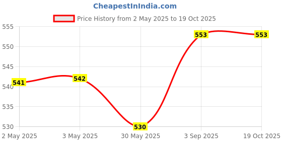 industrybuying.com Pacific International Label Tape Cassette 9 mm Paper Laminated Black on Blue for TZE 521 pacific international Price History Graph from 2 May 2025 to 17 Oct 2025