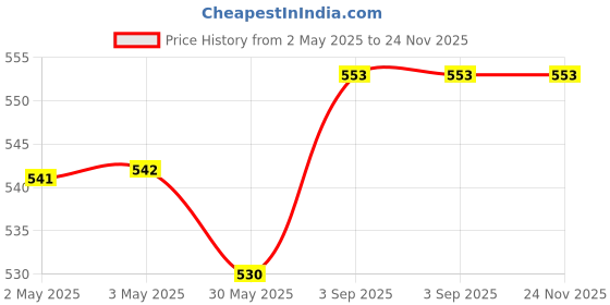industrybuying.com Pacific International Label Tape Cassette 9 mm Paper Laminated Black on Red for TZE 421 pacific international Price History Graph from 2 May 2025 to 24 Nov 2025