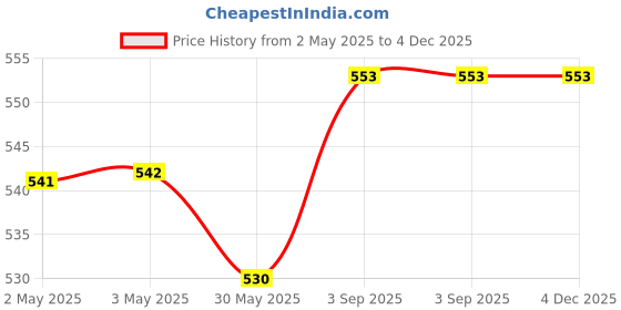 industrybuying.com Pacific International Label Tape Cassette 9 mm Paper Laminated Black on Yellow for TZE 621 pacific international Price History Graph from 2 May 2025 to 4 Dec 2025