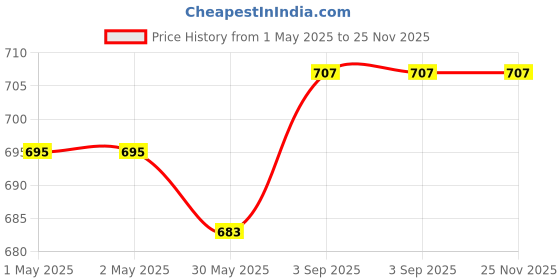industrybuying.com Pacific International Strong Adhesive Label Tape Cassette 18 mm Plastic Black on White for TZE 241 pacific international Price History Graph from 1 May 2025 to 24 Nov 2025