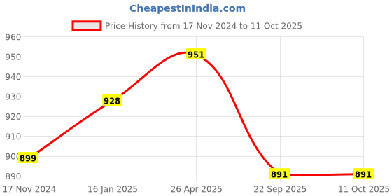 industrybuying.com Pack8 HEX00200 100m x 12Inch  Bubble Roll pack8 Price History Graph from 17 Nov 2024 to 11 Oct 2025