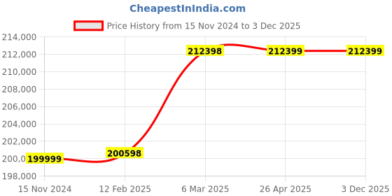 industrybuying.com Packlift 1000 W Auto Strapping Machine 380 V packlift Price History Graph from 15 Nov 2024 to 2 Dec 2025