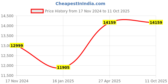 industrybuying.com Packlift XP2  220 V Three Phase 30 - 90 bottles/min Electric Capping Machine packlift Price History Graph from 17 Nov 2024 to 10 Oct 2025