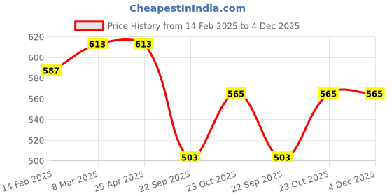 industrybuying.com Packypoda Universal Packypoda Car Mat packypoda Price History Graph from 14 Feb 2025 to 3 Dec 2025