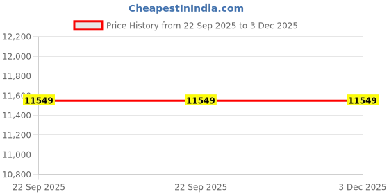 industrybuying.com PAD CORP 36 CC Engine Portable Shakti Power Sprayer 750 ml Fuel Tank 8 To 9 LPM Flow Rate pad corp Price History Graph from 22 Sep 2025 to 2 Dec 2025