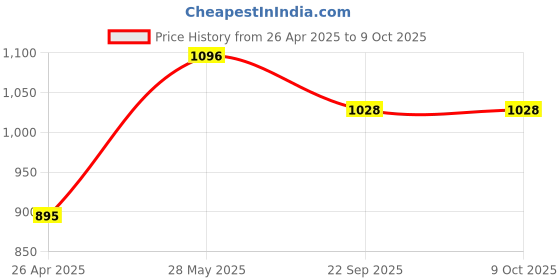 industrybuying.com PAD CORP 5 L Tank Capacity Manual Orange Color PCM-5 High Pressure Sprayer pad corp Price History Graph from 26 Apr 2025 to 9 Oct 2025