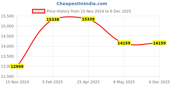 industrybuying.com Padmini 4 Burner Auto Black Hob Style Toughened Glass Cooktop CS 425 GL IB padmini Price History Graph from 15 Nov 2024 to 6 Dec 2025