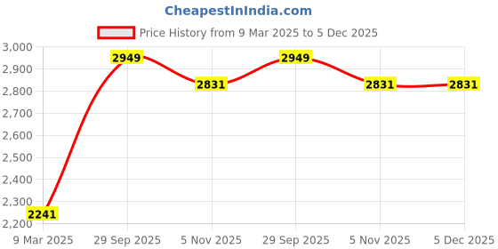 industrybuying.com Pahal 10mm Twisted Nylon Rope, Length: 110 m pahal Price History Graph from 9 Mar 2025 to 5 Dec 2025