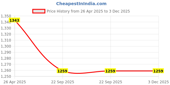 industrybuying.com Pahal 14x6.5x18 inch Polyester Padded Tool Backpack pahal Price History Graph from 26 Apr 2025 to 3 Dec 2025