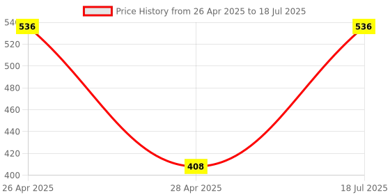 industrybuying.com Pahal PIAPRON02 Tool Apron 60 X 61 cm with Pockets Adjustable Size Fits pahal Price History Graph from 26 Apr 2025 to 28 Apr 2025