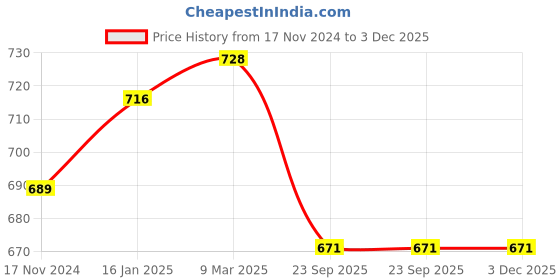 industrybuying.com Pahal PItTBELTLTR02 Tool Belt 12 x 10 inch with suspender pahal Price History Graph from 17 Nov 2024 to 2 Dec 2025
