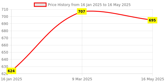 industrybuying.com Pahal Zipper Large Roll Up Waxed Canvas Handy Tote Tool Bag pahal Price History Graph from 16 Jan 2025 to 16 May 2025