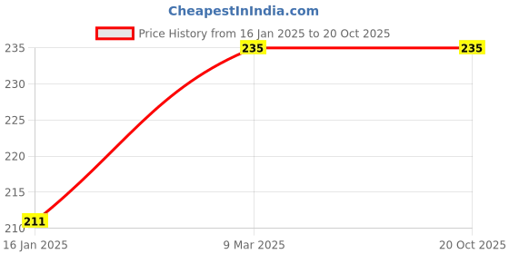 industrybuying.com pai organics Pai Organic Ant Dot Gel Bait Natural Non-Toxic and Safe Solution 20 gm pai organics Price History Graph from 16 Jan 2025 to 20 Oct 2025