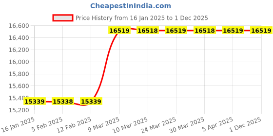 industrybuying.com Painter Filter Regulator 6.35 mm (1/4 inch), WK-PR-5B painter Price History Graph from 16 Jan 2025 to 1 Dec 2025
