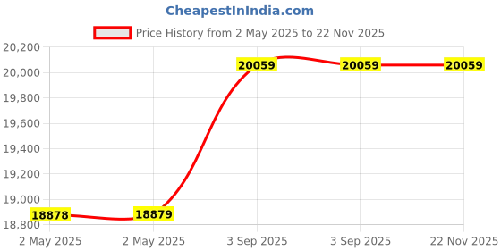 industrybuying.com Painter Putty Spray Gun Combo with Mini Air Compressor, Pen Gun 1/6 HP 20-23 L/min. & 3 m Pipe, E600 & AS-182 painter Price History Graph from 2 May 2025 to 21 Nov 2025