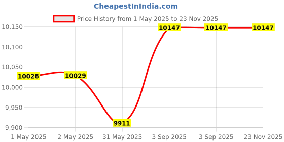 industrybuying.com Painter Spray Gun LABEL Airbrush with Two Motor Hobby Craft Booth, E550BLK painter Price History Graph from 1 May 2025 to 23 Nov 2025