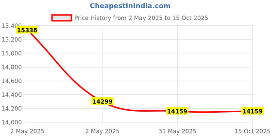 industrybuying.com Painter Spray Gun Label Combo of Paint Tank PT-02 with Paint Spray Gun TR-2000AP 1.3 mm painter Price History Graph from 2 May 2025 to 15 Oct 2025