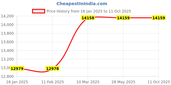 industrybuying.com Palex 10 Zone Fire Alarm Panel palex Price History Graph from 16 Jan 2025 to 11 Oct 2025