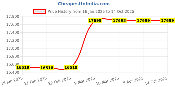 industrybuying.com Palex 16 Zone Fire Alarm Panel palex Price History Graph from 16 Jan 2025 to 13 Oct 2025