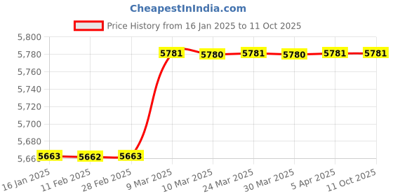 industrybuying.com Palex 4 Zone Fire Alarm Panel palex Price History Graph from 16 Jan 2025 to 11 Oct 2025