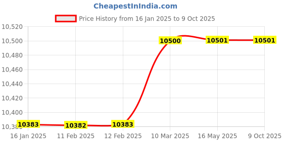industrybuying.com Palex 6 Zone Fire Alarm Panel palex Price History Graph from 16 Jan 2025 to 7 Oct 2025