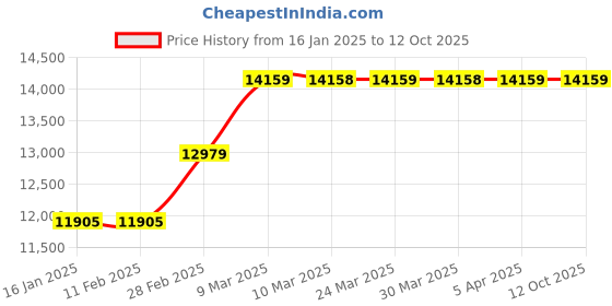 industrybuying.com Palex 8 Zone Fire Alarm Panel palex Price History Graph from 16 Jan 2025 to 12 Oct 2025