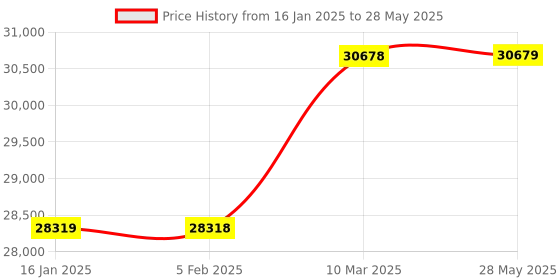 industrybuying.com Palex Clean Agent Multipurpose fire Extinguisher Capacity 4 kg palex Price History Graph from 16 Jan 2025 to 28 May 2025
