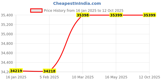 industrybuying.com Palex Clean Agent Multipurpose fire Extinguisher Capacity 6 kg palex Price History Graph from 16 Jan 2025 to 11 Oct 2025