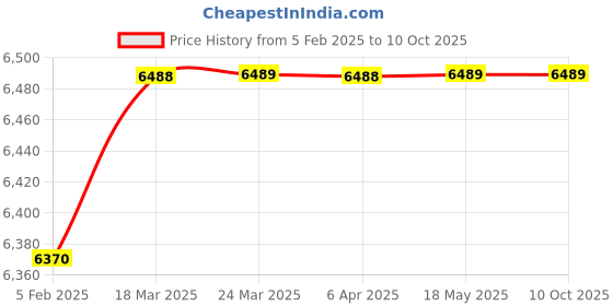 industrybuying.com Palex CO2 type fire Extinguisher Capacity 3 kg CO 03 palex Price History Graph from 5 Feb 2025 to 10 Oct 2025