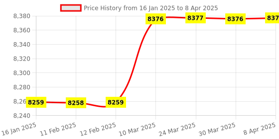 industrybuying.com Palex QT 02QFDP 2 Zone Fire Alarm Panels with Inbuilt Dialer palex Price History Graph from 16 Jan 2025 to 8 Apr 2025