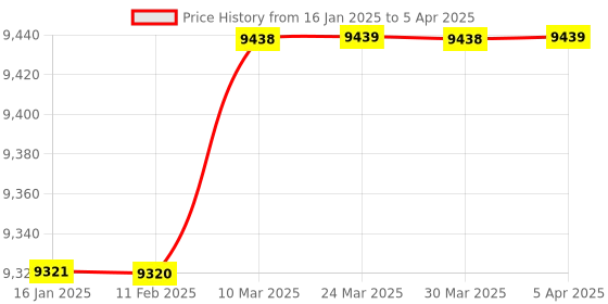 industrybuying.com Palex QT 04QFDP 4 Zone Fire Alarm Panels with Inbuilt Dialer palex Price History Graph from 16 Jan 2025 to 5 Apr 2025