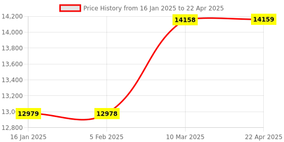 industrybuying.com Palex QT UBI-02 8 Zone Burglar Alarm Panel with Inbuilt Dialer palex Price History Graph from 16 Jan 2025 to 22 Apr 2025