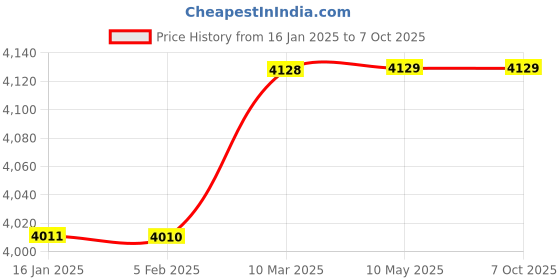 industrybuying.com Palex Water CO2 Gas Cartrige Type Fire Extinguisher 9 Litre BWT 010 palex Price History Graph from 16 Jan 2025 to 7 Oct 2025