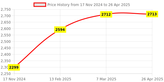 industrybuying.com Palfrey Black Electric Extension Board - 16A + 16A with Two 16A Switch with LED Indicator and Heavy Duty 20 Meter Wire (Black Color) palfrey Price History Graph from 17 Nov 2024 to 26 Apr 2025